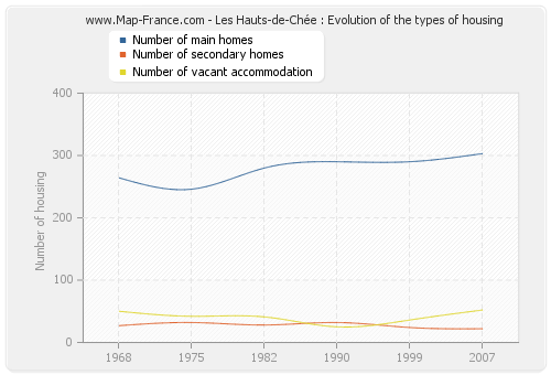 Les Hauts-de-Chée : Evolution of the types of housing
